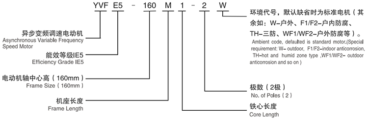 YVFE5系列高效變頻調速三相異步電動機型號說明